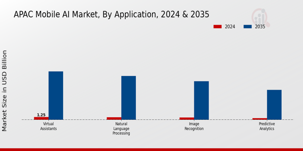 Mobile AI Market Application Insights