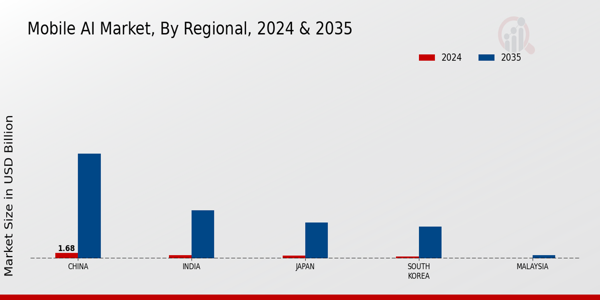 Mobile AI Market Regional Insights
