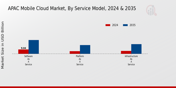 APAC Mobile Cloud Market Segment