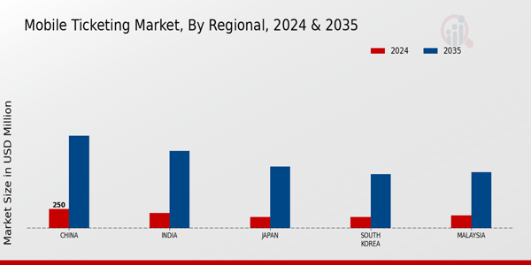 APAC Mobile Ticketing Market Region