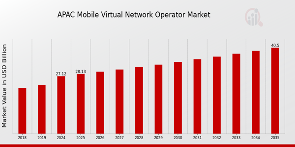 APAC Mobile Virtual Network Operator Market size