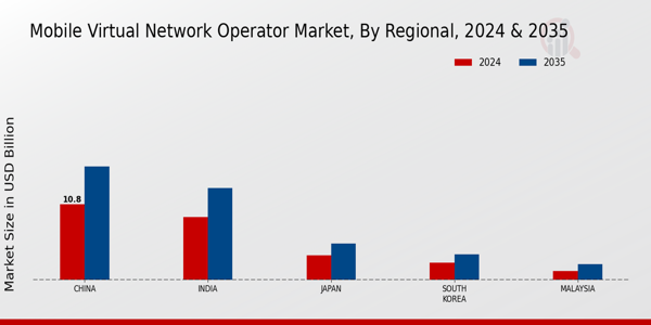 APAC Mobile Virtual Network Operator Market Region