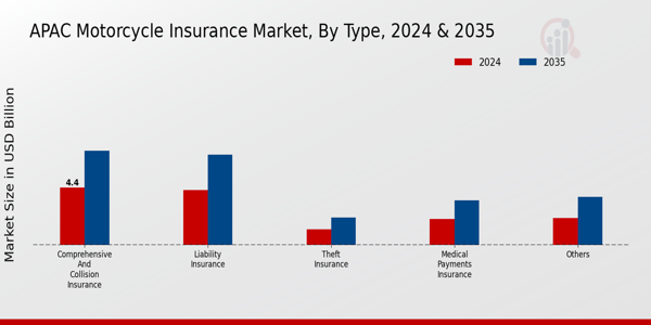 APAC Motorcycle Insurance Market Segment