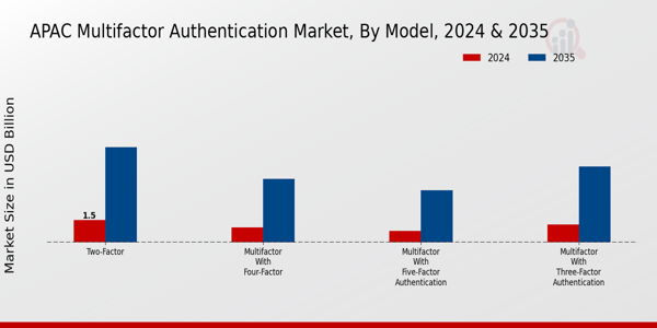 APAC Multifactor Authentication Market Segment