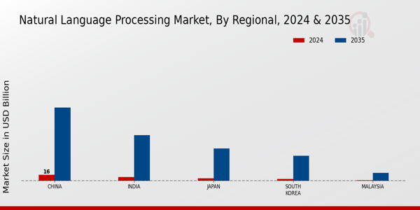 APAC Natural Language Processing Market Region