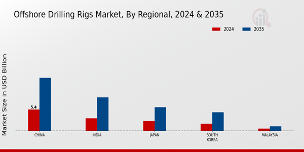APAC Offshore Drilling Rigs Market Region