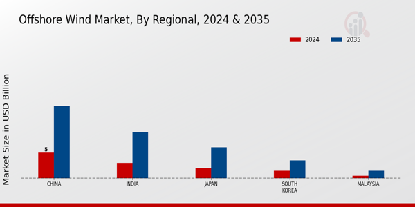 APAC Offshore Wind Market Region