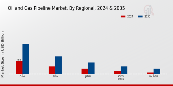 APAC Oil Gas Pipeline Market Region