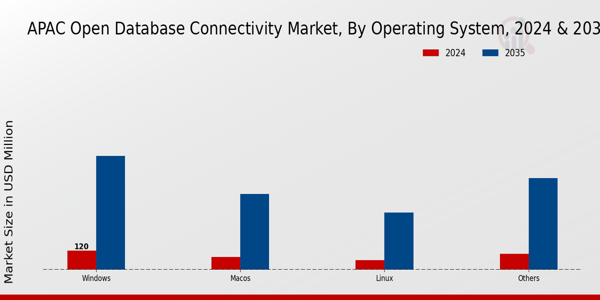 APAC Open Database Connectivity Market Segment