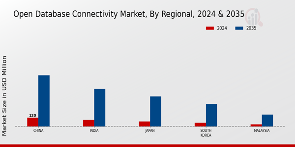 APAC Open Database Connectivity Market Region