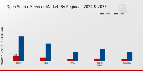 Open Source Services Market Regional Insights