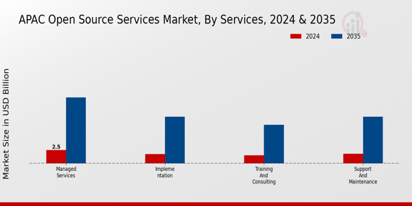 Open Source Services Market Services Insights