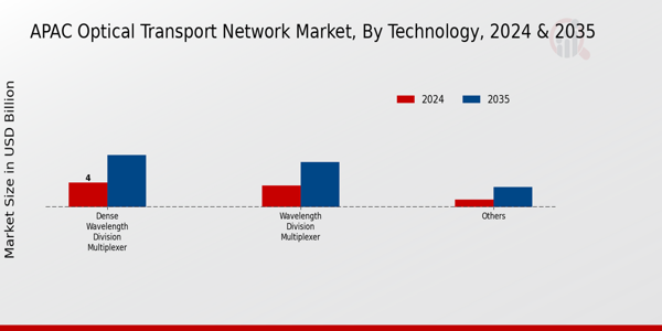 APAC Optical Transport Network Market Segment