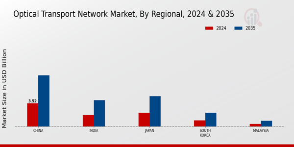 APAC Optical Transport Network Market Region
