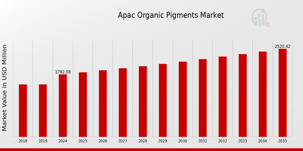 APAC Organic Pigments Market size