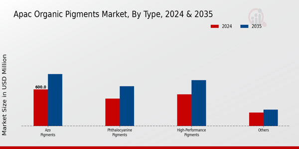 APAC Organic Pigments Market Segment