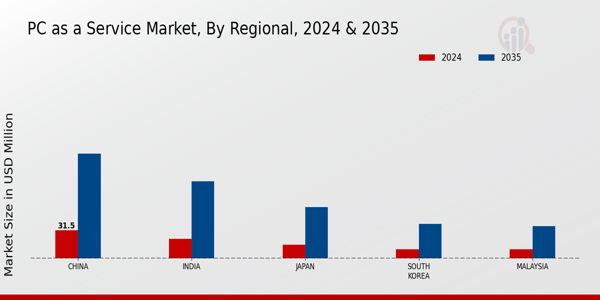 APAC Pc As A Service Market Region
