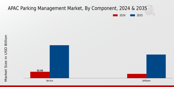 APAC Parking Management Market Segment