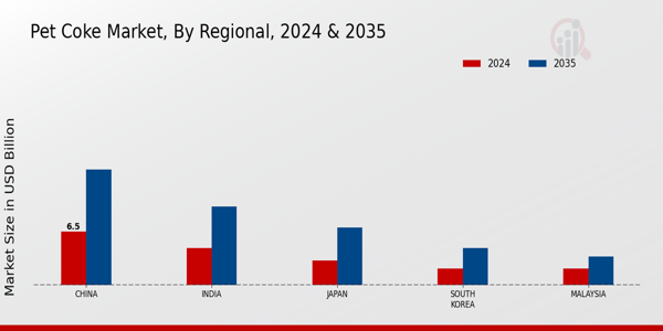 APAC Pet Coke Market Region