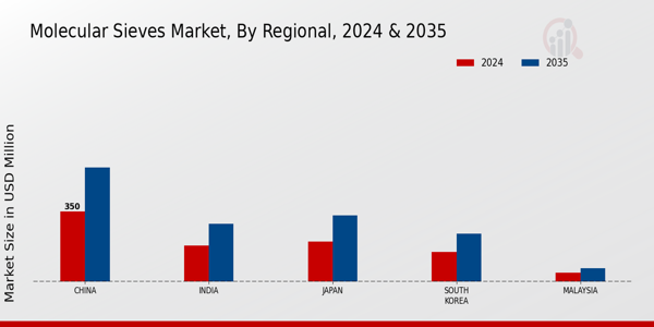 Phosphate Rocks Market Regional Insights