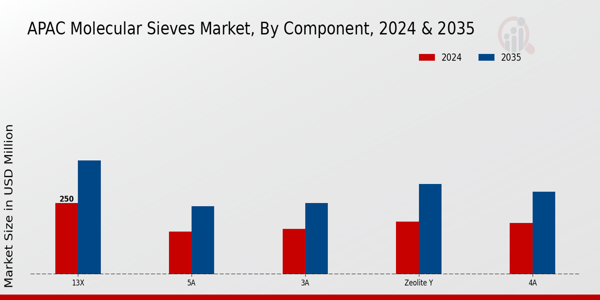 Phosphate Rocks Market Source Insights