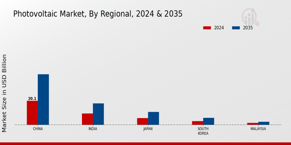 APAC Photovoltaic Market Region