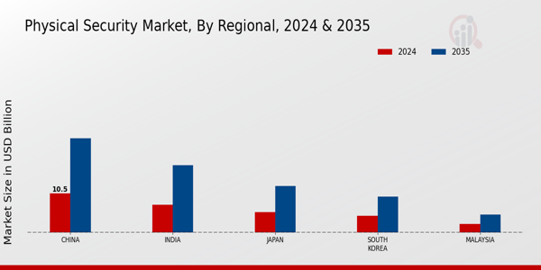 APAC Physical Security Market Region
