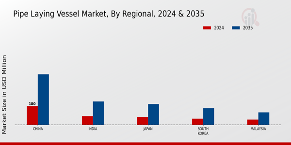APAC Pipe Laying Vessel Market Region