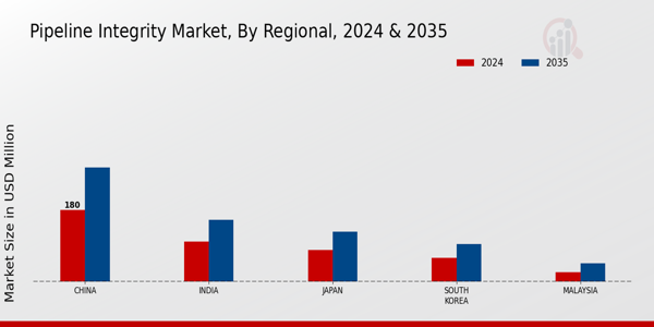 APAC Pipeline Integrity Market Region