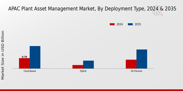 APAC Plant Asset Management Market Segment