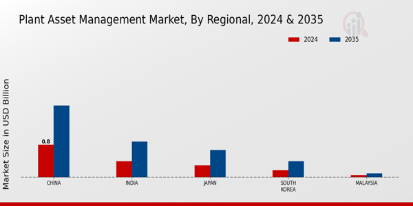APAC Plant Asset Management Market Region