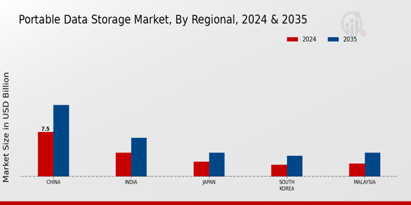 APAC Portable Data Storage Market Region