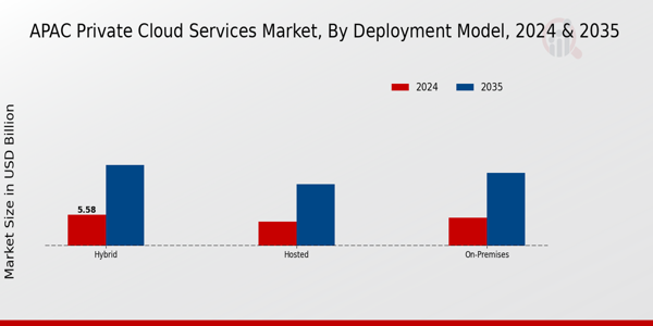 APAC Private Cloud Services Market Segment
