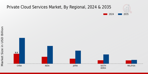 APAC Private Cloud Services Market Region
