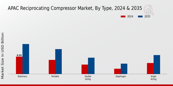 APAC Reciprocating Compressor Market Segment