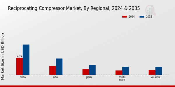 APAC Reciprocating Compressor Market Region