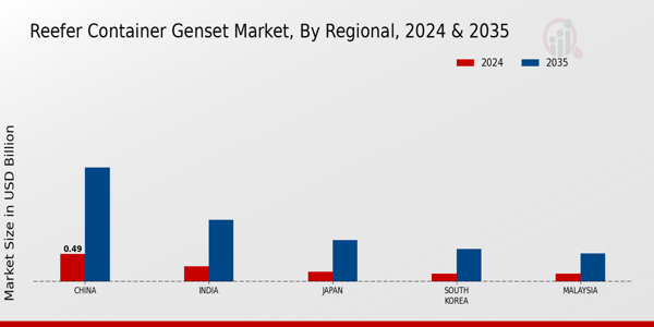 Reefer Container Genset Market Regional Insights