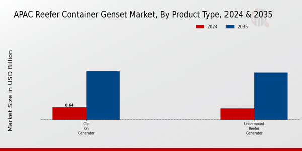 Reefer Container Genset Market Product Type Insights