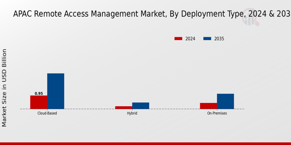 APAC Remote Access Management Market Segment