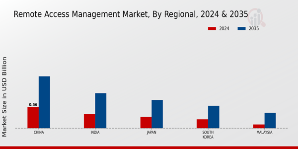 APAC Remote Access Management Market Region
