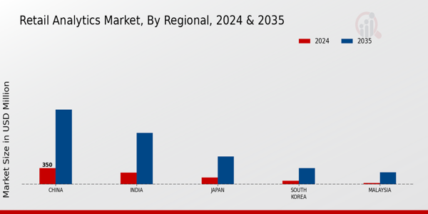 APAC Retail Analytics Market Region