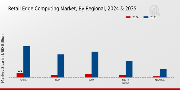 APAC Retail Edge Computing Market Region