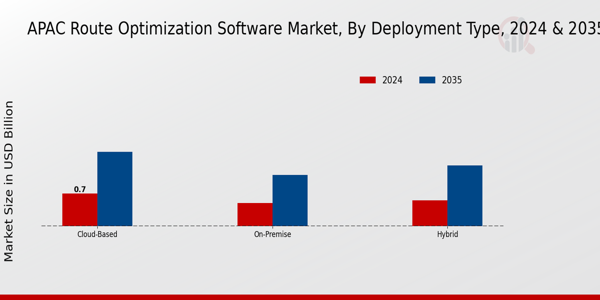 APAC Route Optimization Software Market Segment