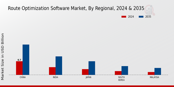 APAC Route Optimization Software Market Region