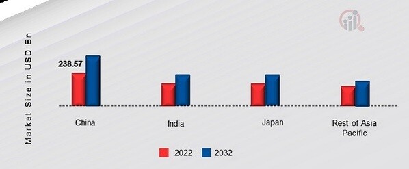 APAC STEEL MARKET SHARE BY REGION 2022