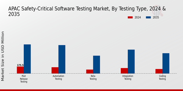 APAC Safety Critical Software Testing Market Segment