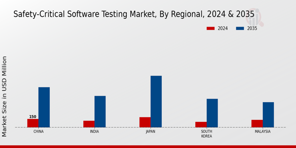 APAC Safety Critical Software Testing Market Region