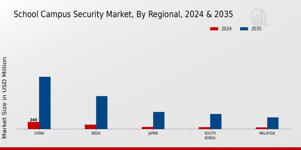 School Campus Security Market Regional Insights