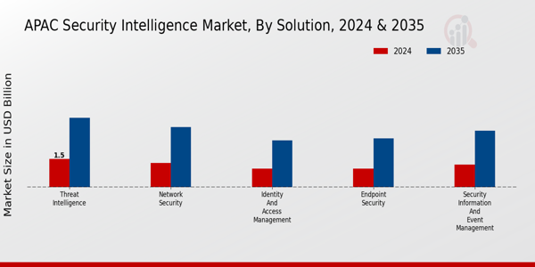 APAC Security Intelligence Market Segment