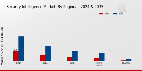 APAC Security Intelligence Market Region
